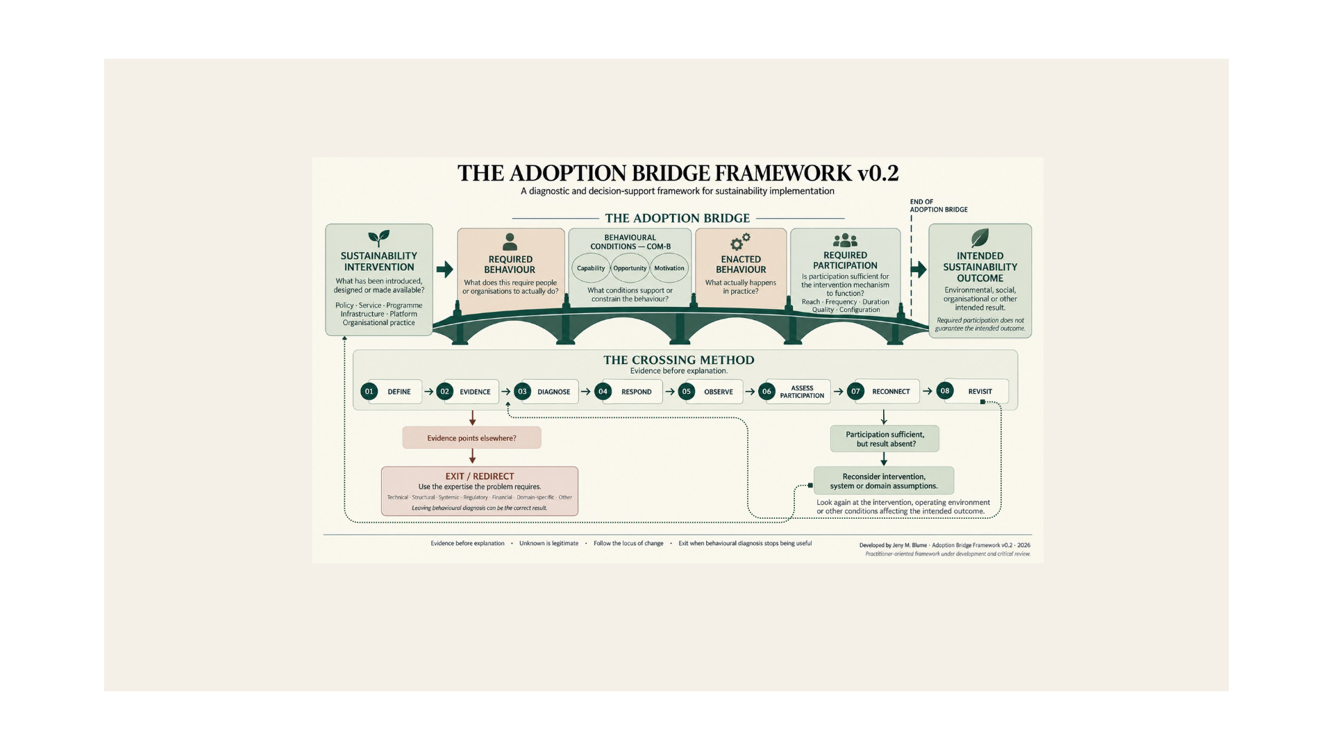 Adoption Bridge Framework v0.2 showing the diagnostic pathway from Sustainability Intervention through Required Behaviour, COM-B behavioural conditions, Enacted Behaviour and Required Participation, with feedback, exit and reassessment pathways before Intended Sustainability Outcome.