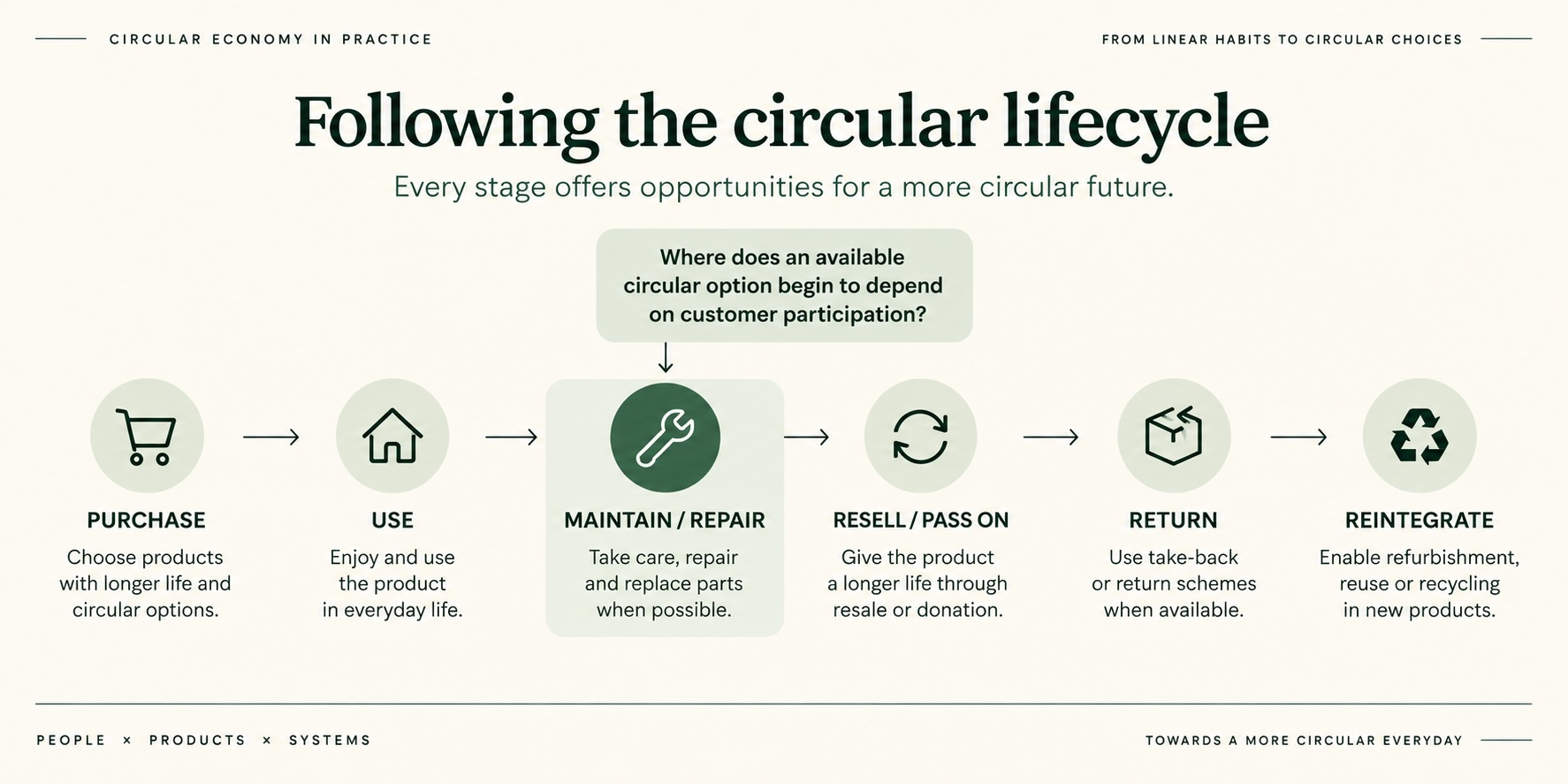 Circular lifecycle showing Purchase, Use, Maintain and Repair, Resell or Pass On, Return, and Reintegrate, with the question of where circular options begin to depend on customer participation.